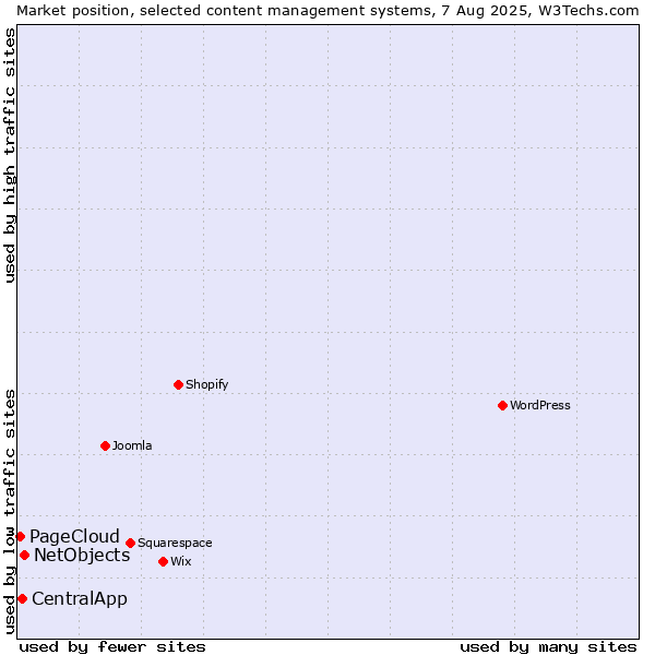 Market position of NetObjects vs. CentralApp vs. PageCloud