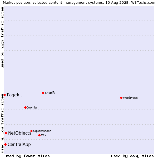 Market position of NetObjects vs. CentralApp vs. Pagekit