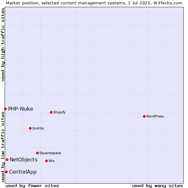 Market position of NetObjects vs. CentralApp vs. PHP-Nuke