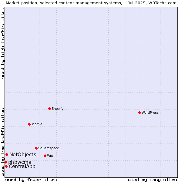 Market position of NetObjects vs. CentralApp vs. phpwcms