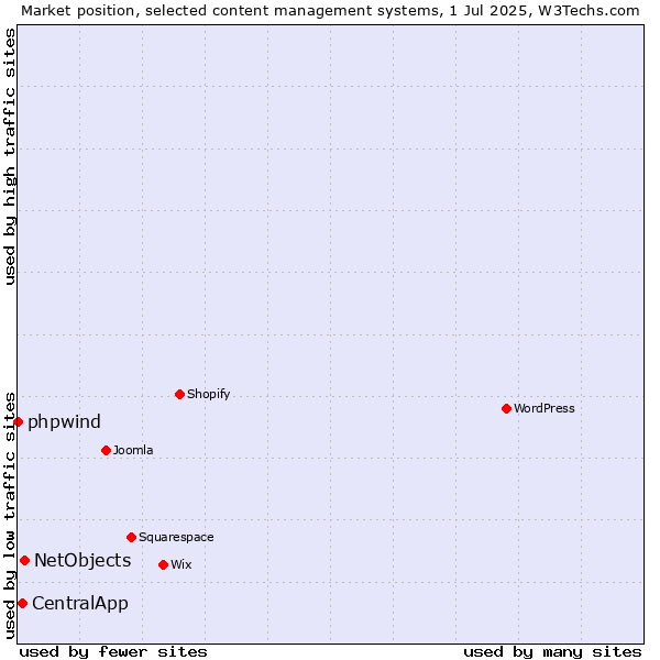 Market position of NetObjects vs. CentralApp vs. phpwind