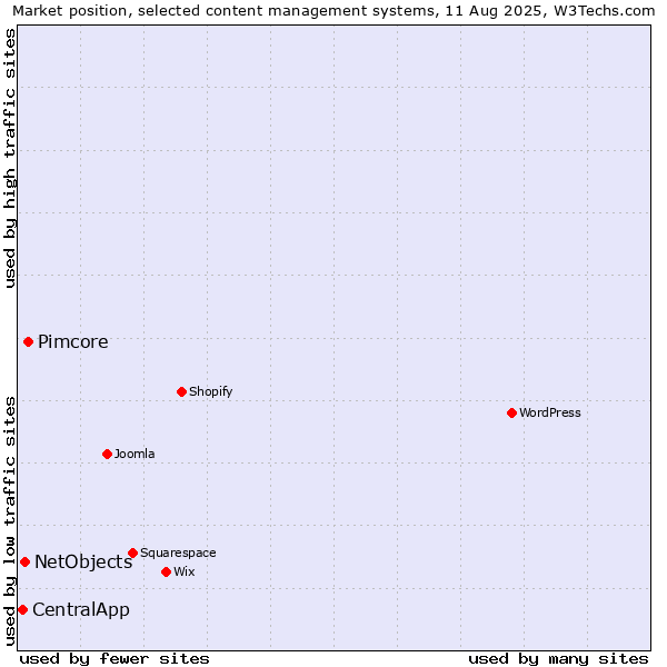 Market position of Pimcore vs. NetObjects vs. CentralApp