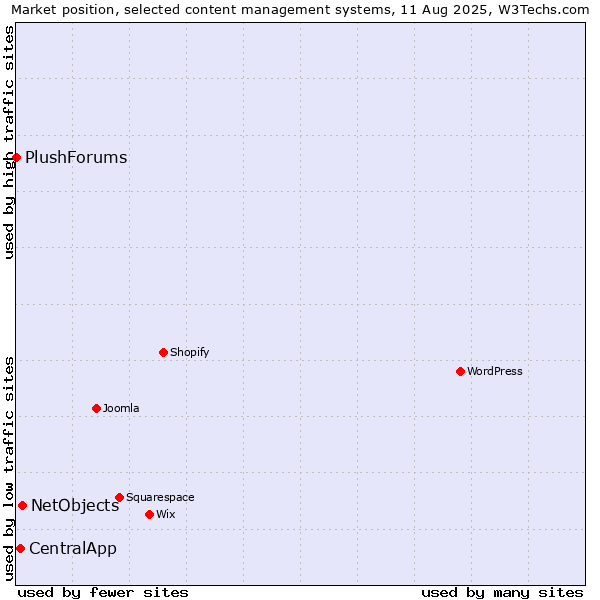 Market position of NetObjects vs. CentralApp vs. PlushForums