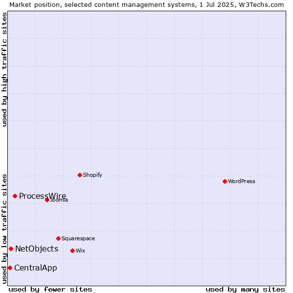 Market position of ProcessWire vs. NetObjects vs. CentralApp