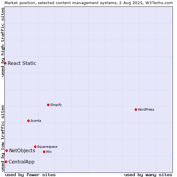 Market position of NetObjects vs. CentralApp vs. React Static