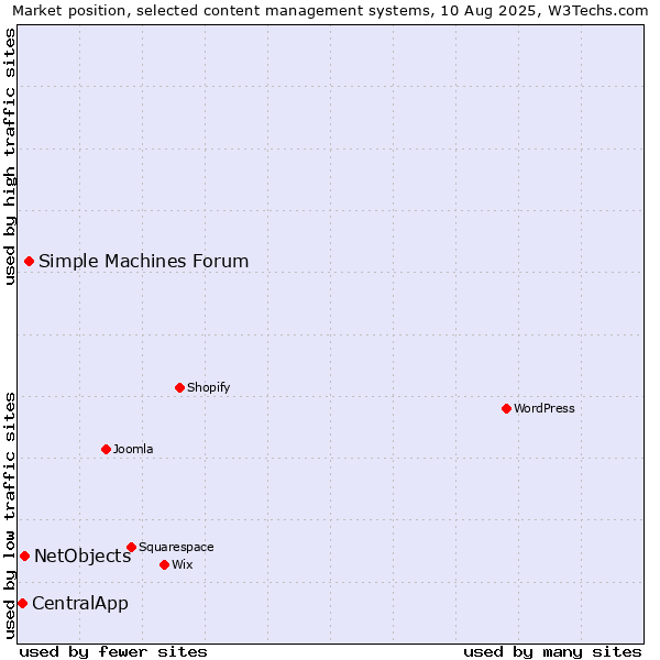 Market position of Simple Machines Forum vs. NetObjects vs. CentralApp