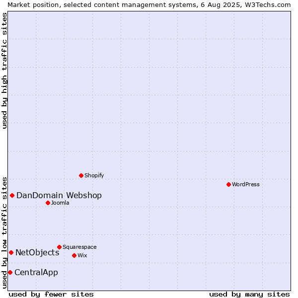 Market position of DanDomain Webshop vs. NetObjects vs. CentralApp