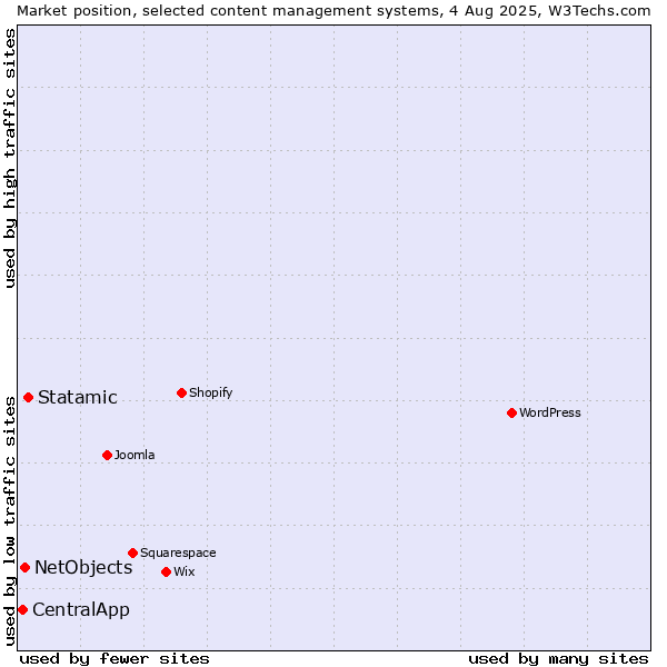 Market position of Statamic vs. NetObjects vs. CentralApp