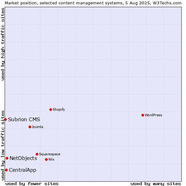 Market position of NetObjects vs. CentralApp vs. Subrion CMS