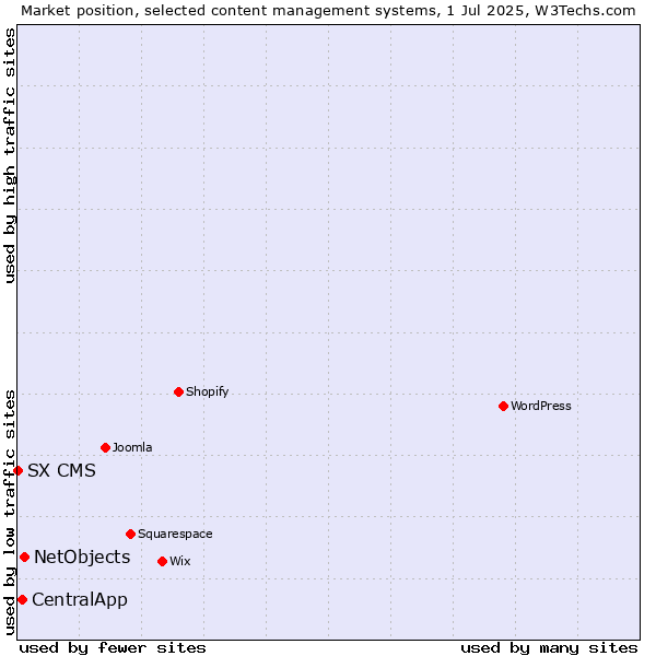 Market position of NetObjects vs. CentralApp vs. SX CMS