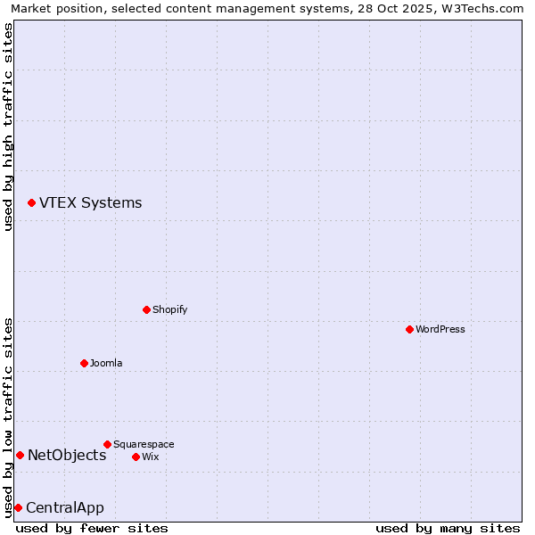 Market position of VTEX Systems vs. NetObjects vs. CentralApp