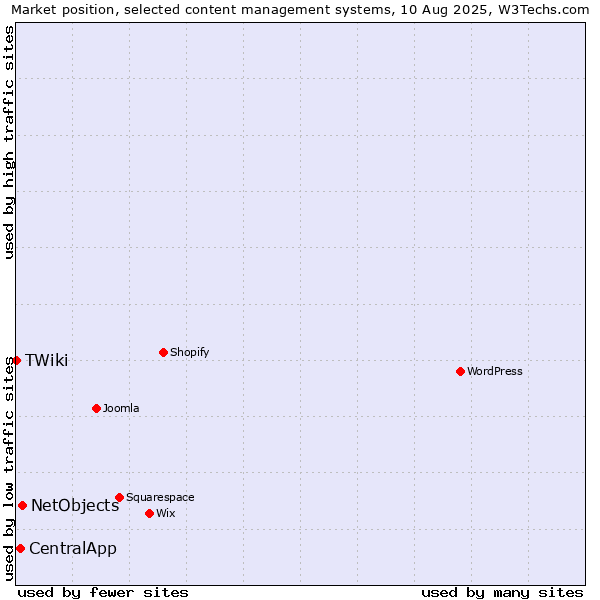 Market position of NetObjects vs. CentralApp vs. TWiki
