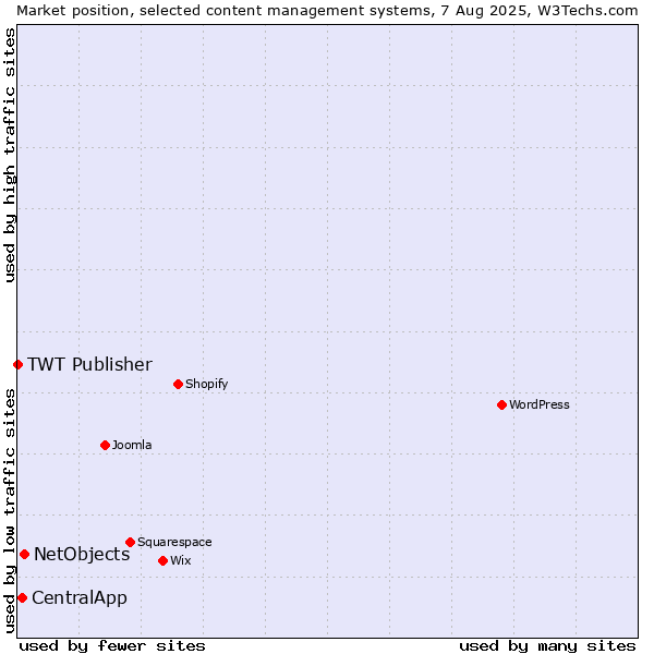 Market position of NetObjects vs. CentralApp vs. TWT Publisher