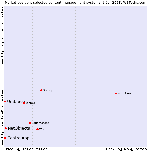 Market position of NetObjects vs. CentralApp vs. Umbraco
