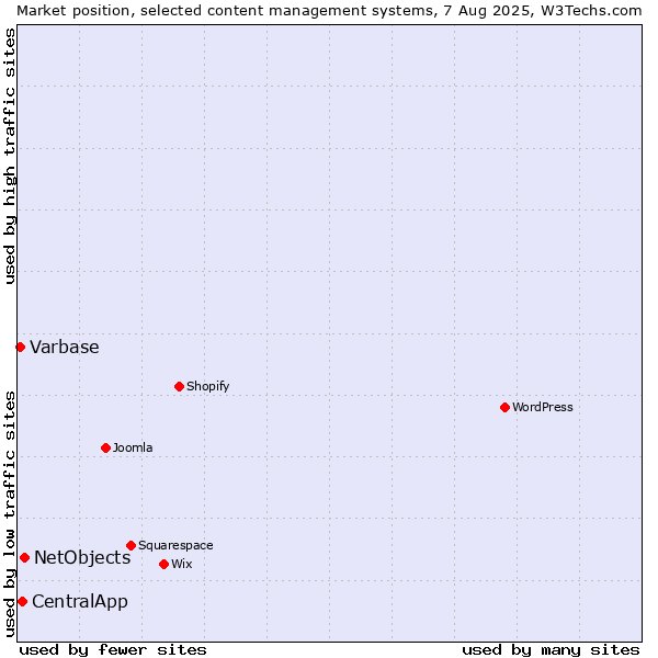 Market position of NetObjects vs. CentralApp vs. Varbase