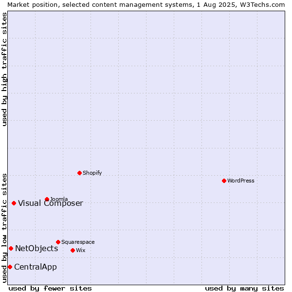 Market position of Visual Composer vs. NetObjects vs. CentralApp