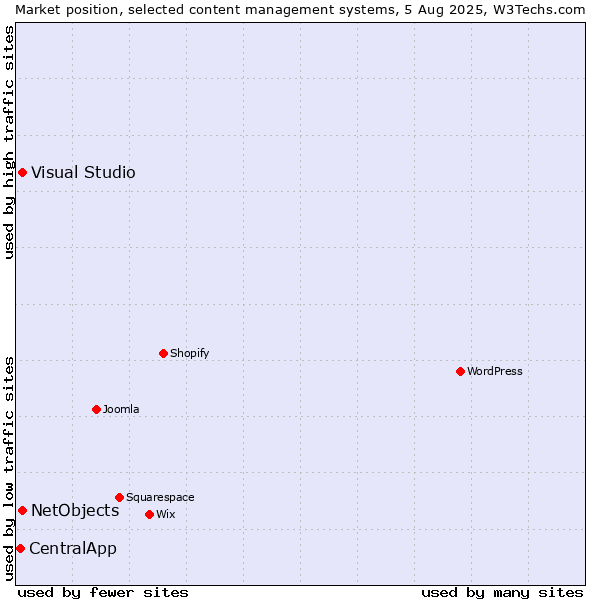 Market position of Visual Studio vs. NetObjects vs. CentralApp