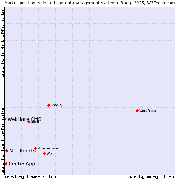 Market position of NetObjects vs. CentralApp vs. WebHare CMS