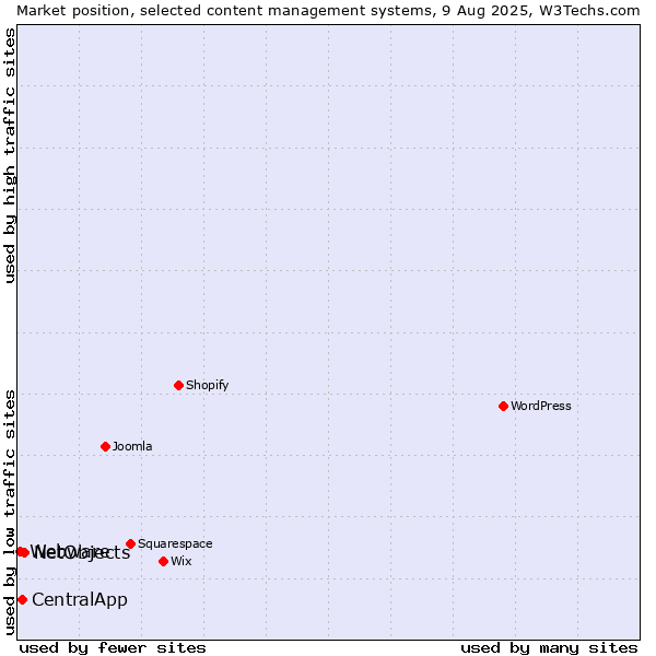 Market position of NetObjects vs. CentralApp vs. Webware