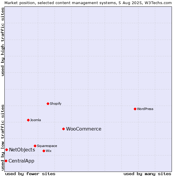 Market position of WooCommerce vs. NetObjects vs. CentralApp