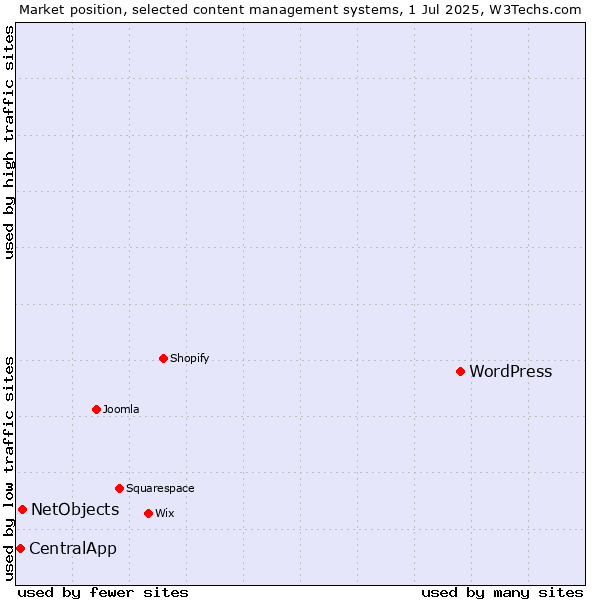 Market position of WordPress vs. NetObjects vs. CentralApp