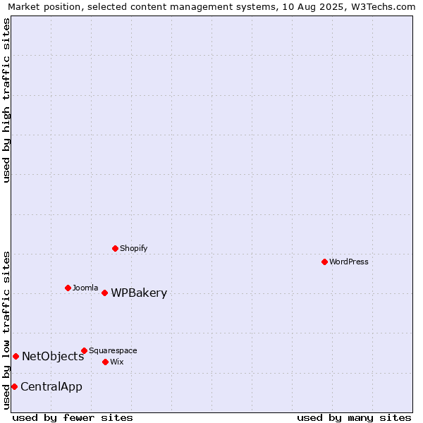 Market position of WPBakery vs. NetObjects vs. CentralApp