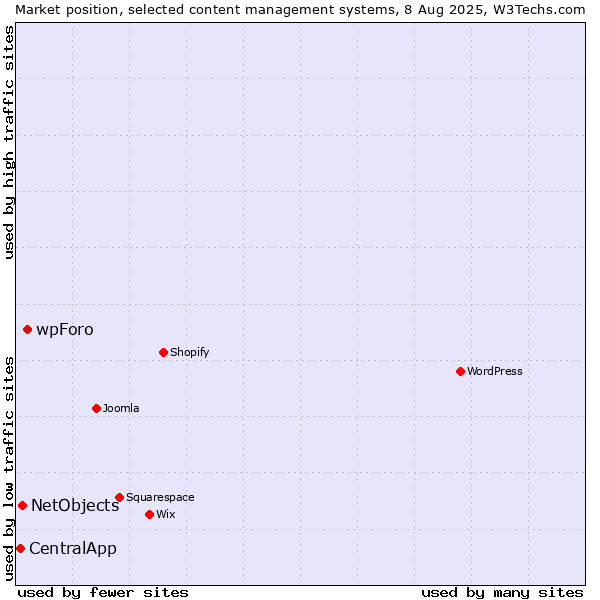 Market position of wpForo vs. NetObjects vs. CentralApp