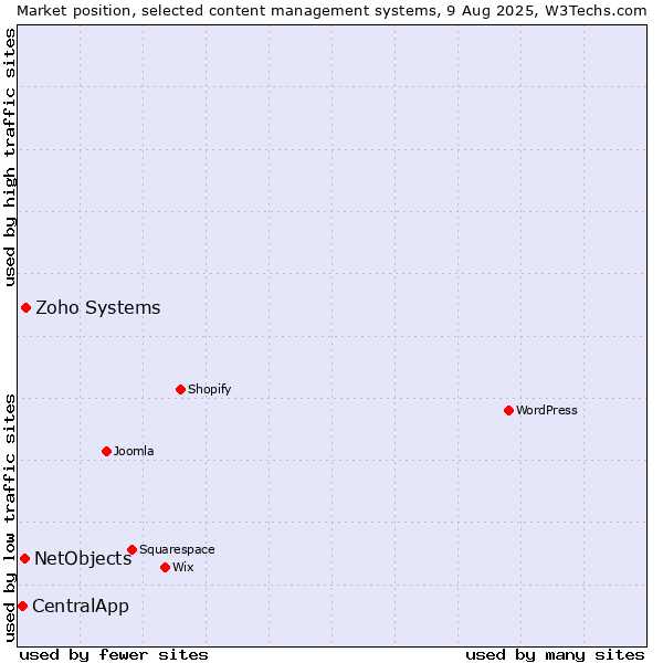 Market position of Zoho Systems vs. NetObjects vs. CentralApp