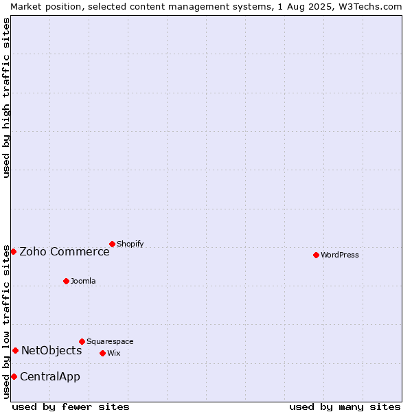 Market position of NetObjects vs. CentralApp vs. Zoho Commerce