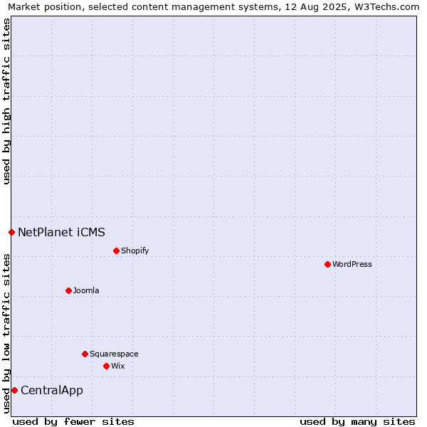 Market position of CentralApp vs. NetPlanet iCMS