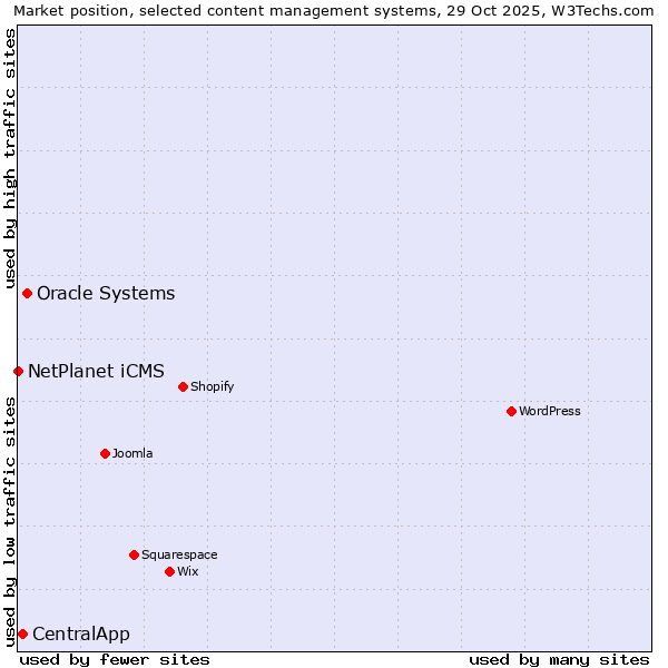 Market position of Oracle Systems vs. CentralApp vs. NetPlanet iCMS