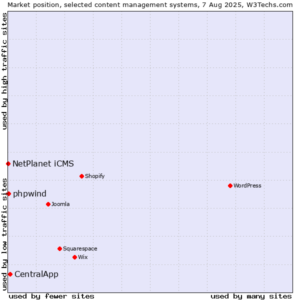 Market position of CentralApp vs. NetPlanet iCMS vs. phpwind