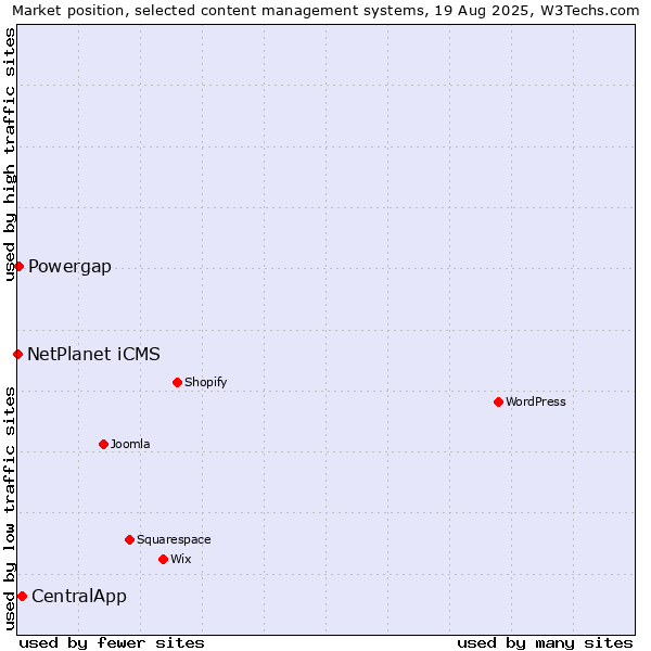 Market position of CentralApp vs. Powergap vs. NetPlanet iCMS