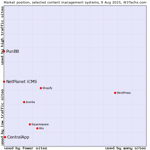 Market position of CentralApp vs. NetPlanet iCMS vs. PunBB
