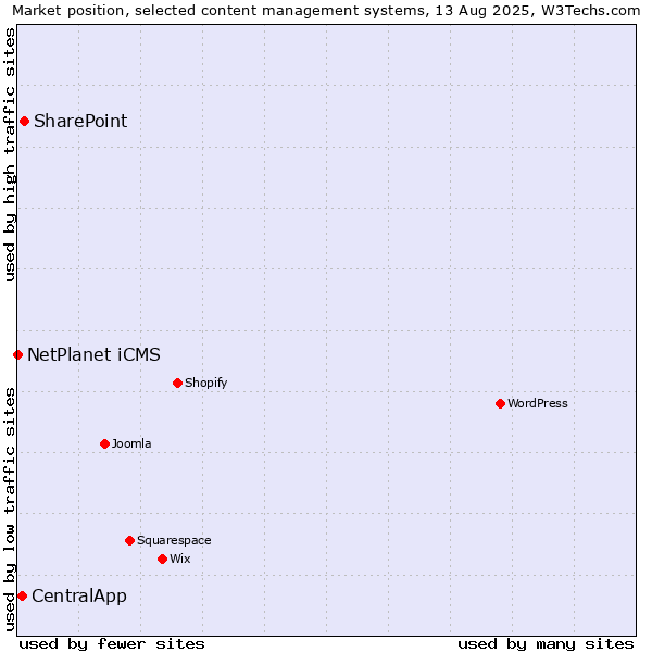Market position of SharePoint vs. CentralApp vs. NetPlanet iCMS