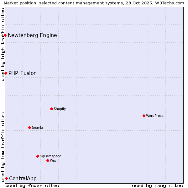 Market position of CentralApp vs. PHP-Fusion vs. Newtenberg Engine