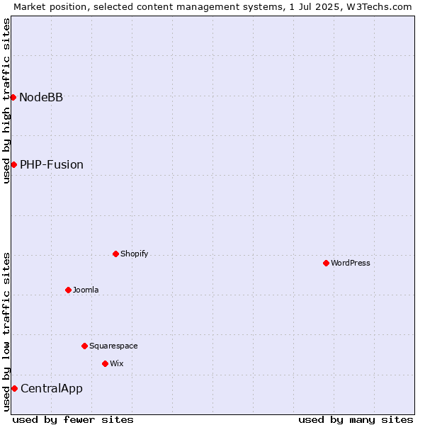 Market position of CentralApp vs. PHP-Fusion vs. NodeBB