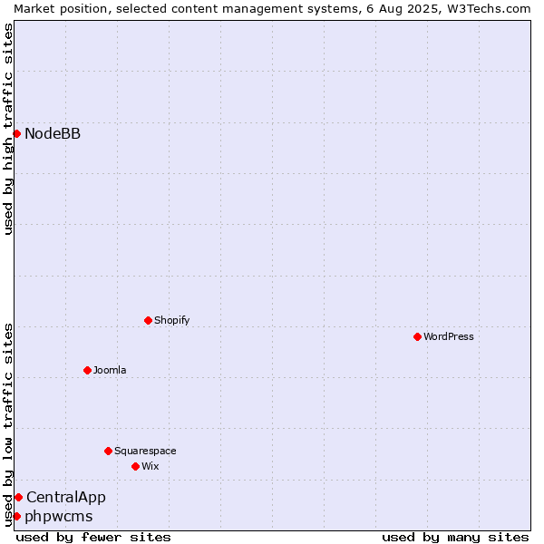 Market position of CentralApp vs. phpwcms vs. NodeBB
