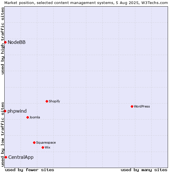 Market position of CentralApp vs. NodeBB vs. phpwind