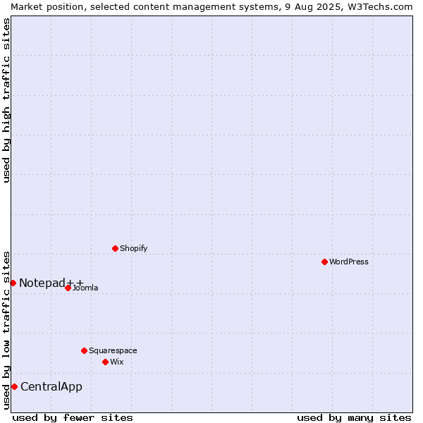Market position of CentralApp vs. Notepad++