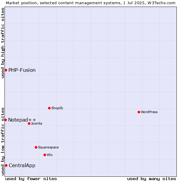 Market position of CentralApp vs. PHP-Fusion vs. Notepad++
