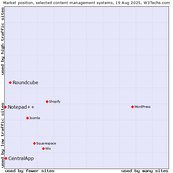Market position of Roundcube vs. CentralApp vs. Notepad++