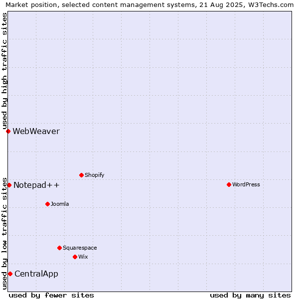 Market position of CentralApp vs. Notepad++ vs. WebWeaver