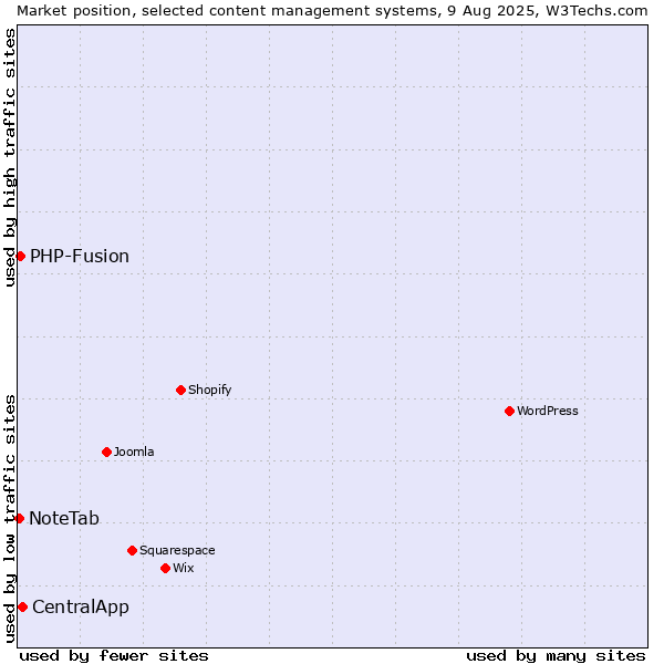 Market position of CentralApp vs. PHP-Fusion vs. NoteTab