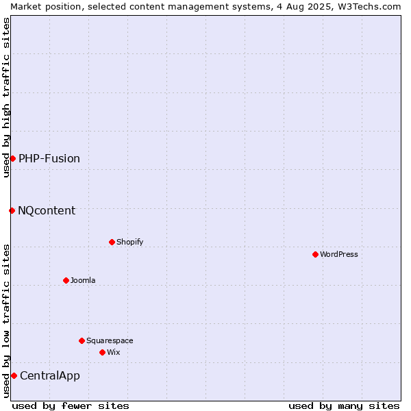 Market position of CentralApp vs. PHP-Fusion vs. NQcontent