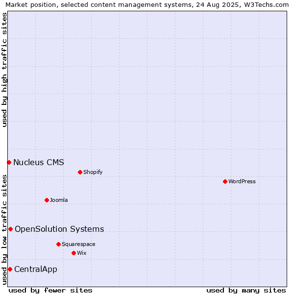 Market position of OpenSolution Systems vs. CentralApp vs. Nucleus CMS