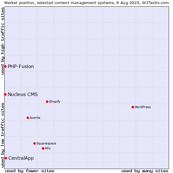 Market position of CentralApp vs. PHP-Fusion vs. Nucleus CMS