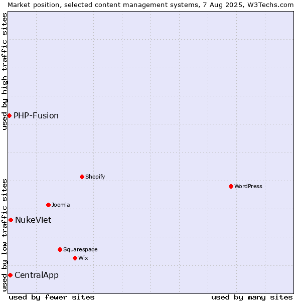 Market position of NukeViet vs. CentralApp vs. PHP-Fusion