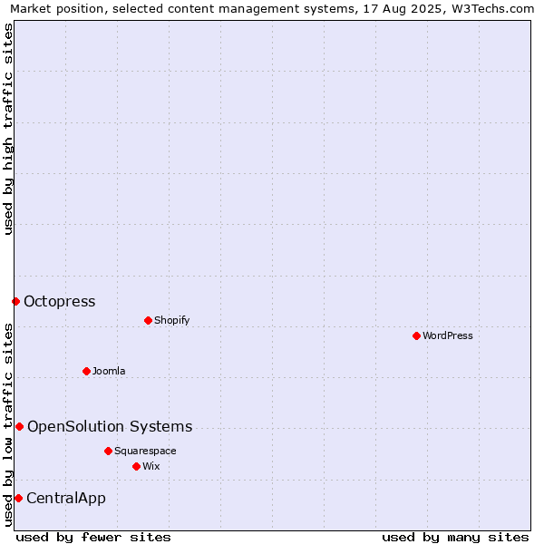 Market position of OpenSolution Systems vs. CentralApp vs. Octopress