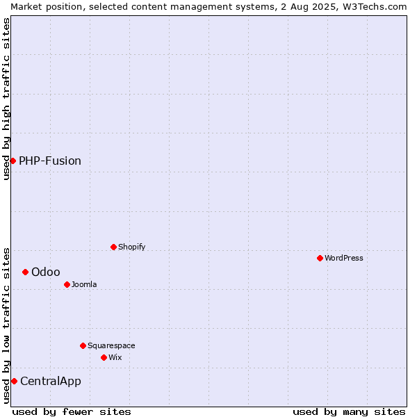 Market position of Odoo vs. CentralApp vs. PHP-Fusion